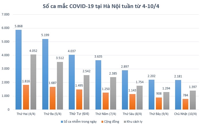 Dịch COVID-19 tại Hà Nội 7 ngày qua: Hàng loạt tín hiệu tích cực - 1