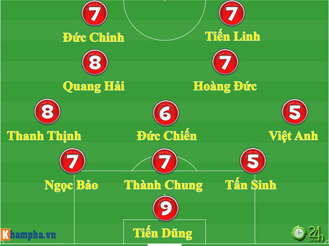 Chấm điểm U23 Việt Nam - U23 UAE: Tiến Dũng, Quang Hải hay sao nào sáng nhất?
