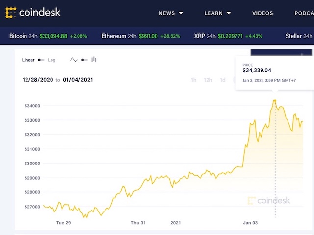 Giá Bitcoin lại tăng ”sốc”, gấp 6 lần sau 10 tháng nhưng rủi ro cực lớn từ ”cá mập”