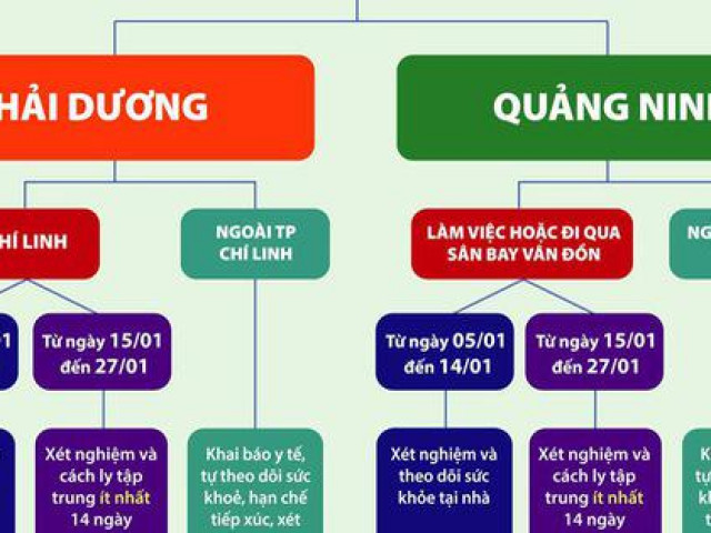 TP.HCM công bố hướng dẫn mới về biện pháp cách ly với người đến từ Hải Dương và Quảng Ninh