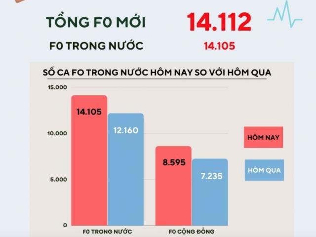 Thêm 14.105 ca COVID-19 trong nước