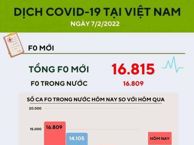Ngày 7/2: Thêm 16.809 ca mắc COVID-19 trong nước