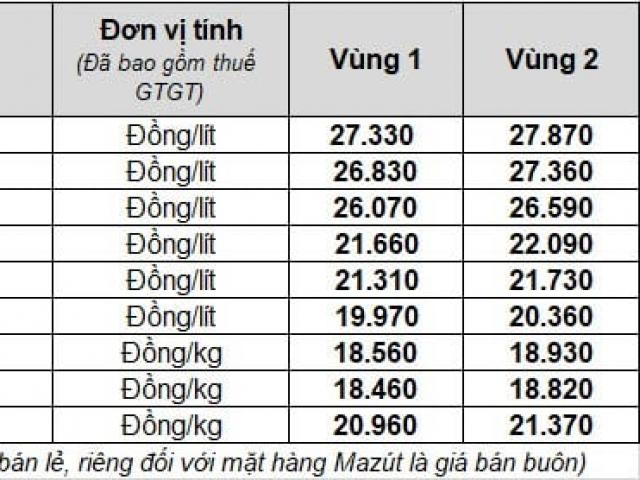 Giá xăng tại Việt Nam tăng cao kỷ lục, đắt nhất từ trước tới nay:Bộ Công Thương đề nghị tính toán lại thuế