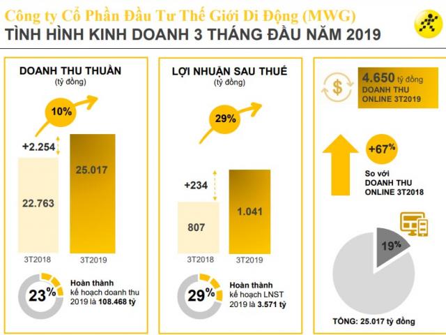 Thế Giới Di Động bán xoong nồi thu lãi ”khủng”