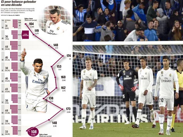 Thảm hại Real Madrid hậu Ronaldo: Đế chế sụp đổ, trở lại điểm xuất phát