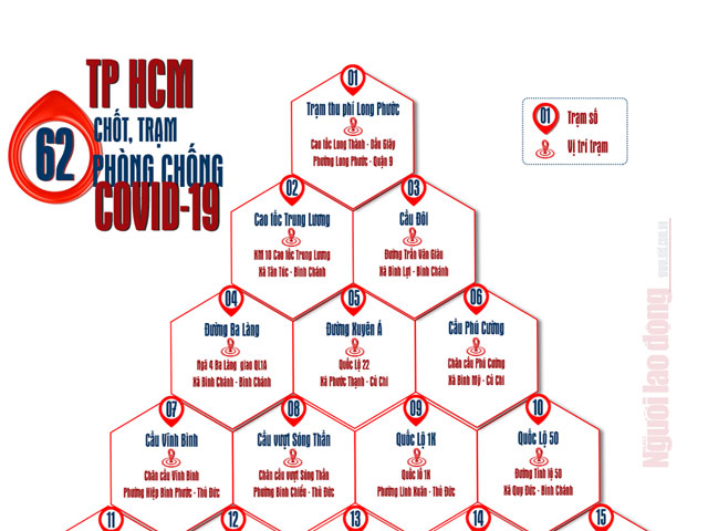 [Infographic] 62 chốt, trạm kiểm soát dịch Covid-19 tại TP.HCM người dân cần biết