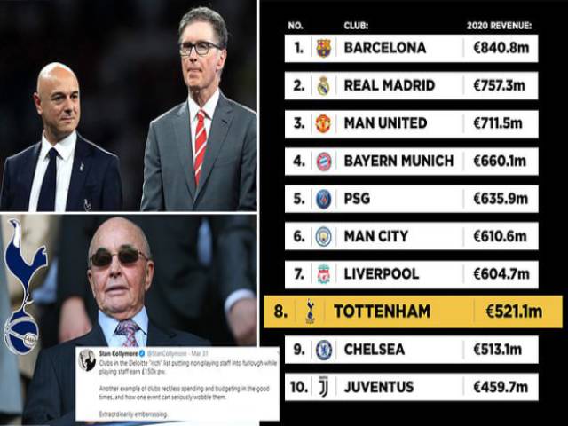 Bảng xếp hạng CLB siêu giàu: Barca - Real dễ bay ngôi, MU khó lường