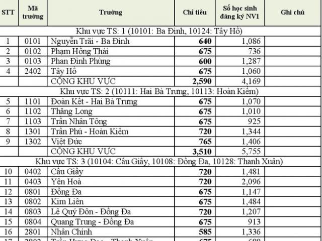 Hà Nội công bố tỉ lệ chọi vào lớp 10 các trường THPT công lập