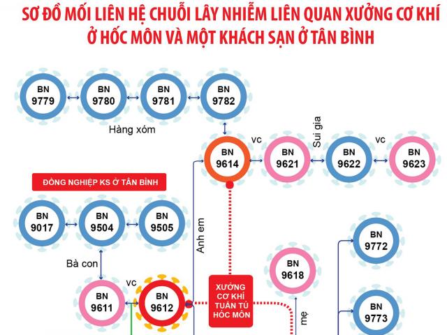 TP.HCM: Chuỗi lây nhiễm 28 ca COVID-19 ở xưởng cơ khí và khách sạn hình thành như thế nào?