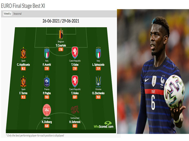 Đội hình hay nhất vòng 1/8 EURO 2020: Pogba hay vẫn hóa tội đồ, choáng với ”dàn sao lạ”