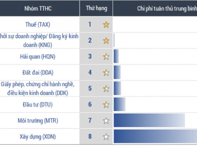 Thủ tục hành chính ngành nào ”ngốn” tiền của người dân, DN nhiều nhất?