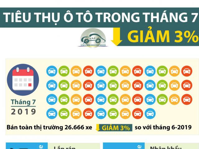 [Infographic] Nhiều mẫu ô tô chỉ bán được vài chục chiếc trong tháng 7