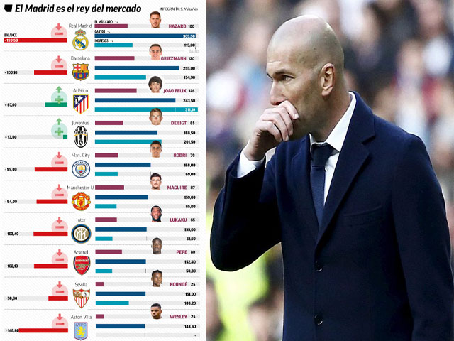 Real Madrid ”tiêu hoang” nhất châu Âu: Áp lực 190 triệu euro, Zidane đau đầu