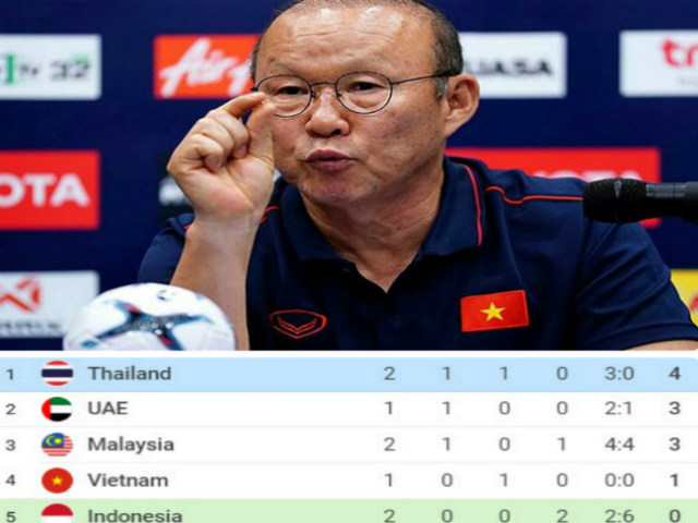 Thái Lan, UAE đại thắng: Việt Nam đứng thứ mấy BXH vòng loại World Cup?