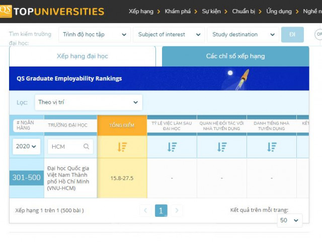 Việt Nam có đại diện lọt tốp 301- 500 ĐH sinh viên có việc làm tốt nhất thế giới