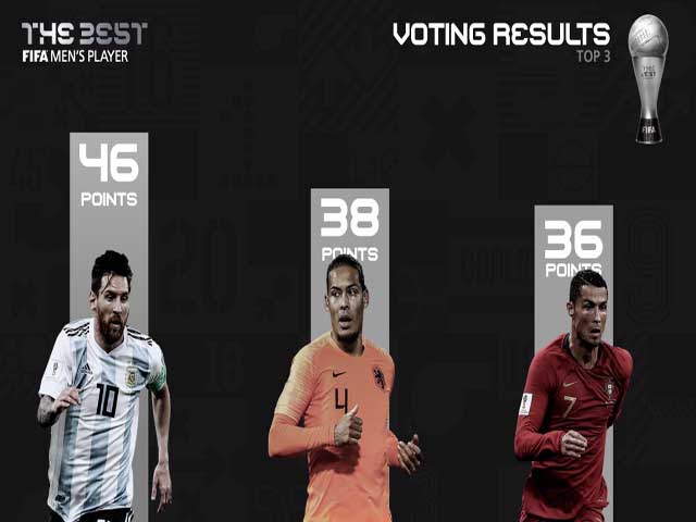 Trao giải FIFA The Best: Messi đánh bại Ronaldo - Van Dijk, vinh danh HLV Klopp