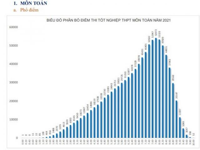 Bộ GD-ĐT công bố phổ điểm 9 môn thi tốt nghiệp THPT năm 2021