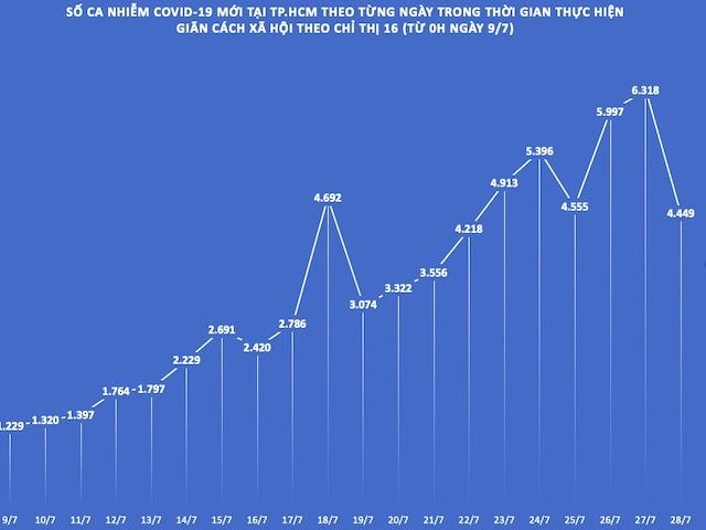 Dịch COVID-19 tại TP.HCM ngày 28/7: F0 giảm so với 3 ngày gần nhất