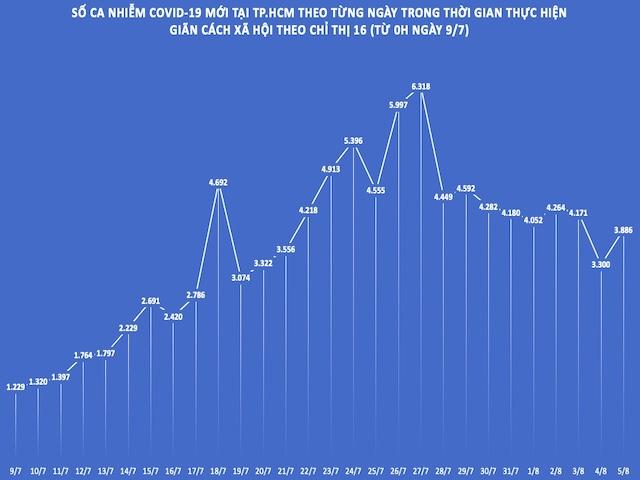 Tình hình dịch COVID-19 tại TP.HCM ngày 5/8