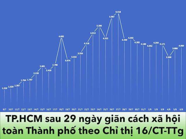 Cập nhật tình hình dịch COVID-19 tại TP.HCM tới ngày 6/8