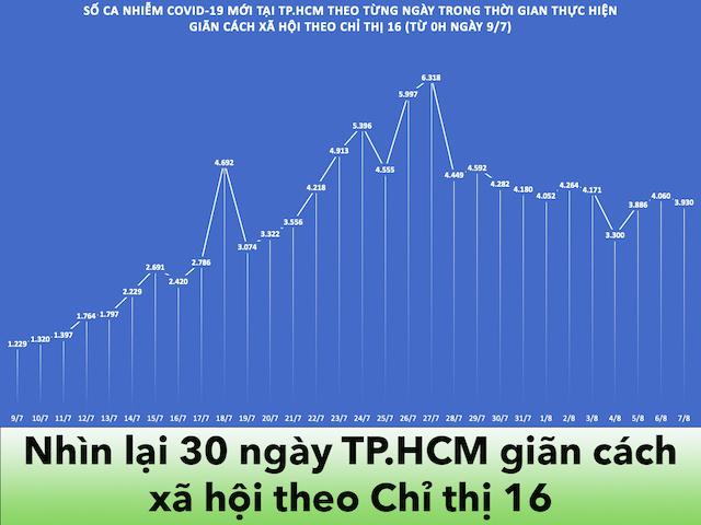 COVID-19: Nhìn lại 30 ngày TP.HCM giãn cách xã hội theo Chỉ thị 16