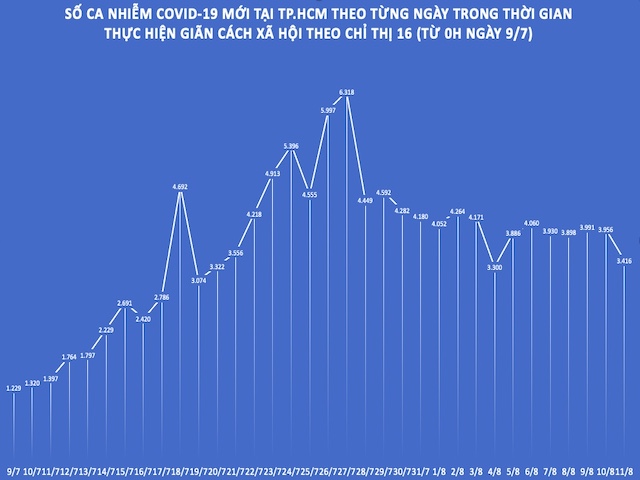 TP.HCM: Số ca nhiễm COVID-19 ngày 11/8 thấp nhất trong 7 ngày