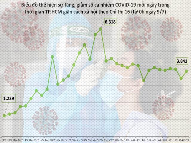 Tình hình dịch COVID-19 tại TP.HCM ngày 12/8