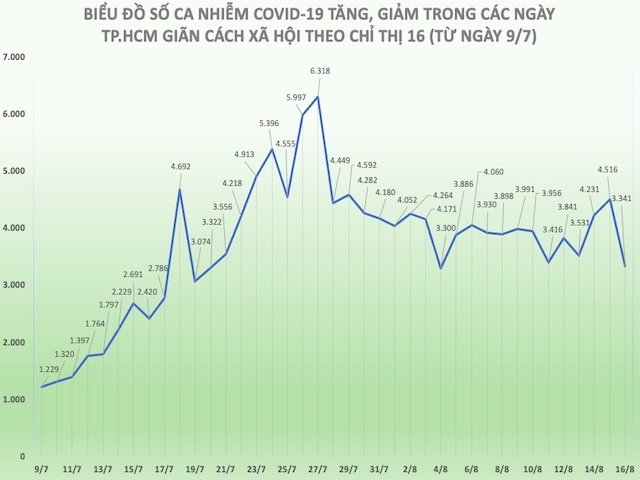 Dịch COVID-19 ở TP.HCM ngày 16/8: F0 thấp nhất 12 ngày qua