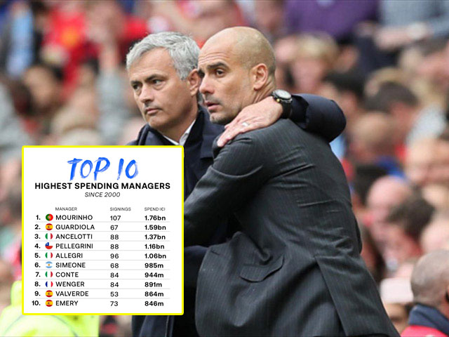 Kinh ngạc Mourinho ”đốt” 1,76 tỷ euro sắm cầu thủ, Pep Guardiola chưa là gì