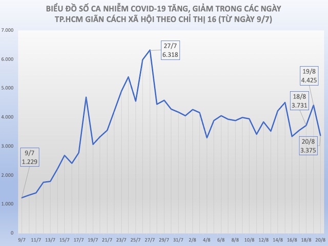 Tình hình dịch COVID-19 tại TP.HCM ngày 20/8