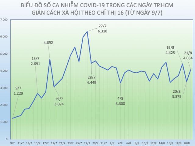 TP.HCM: Tình hình dịch COVID-19 sau 44 ngày giãn cách theo Chỉ thị 16