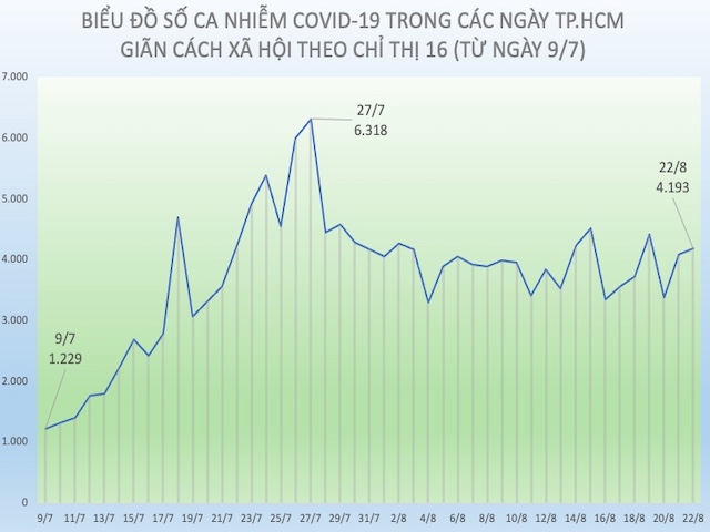 Dịch COVID-19 tại TP.HCM: Chuẩn bị 14 ngày kiểm soát nghiêm ngặt