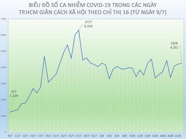 Tình hình dịch COVID-19 tại TP.HCM ngày 23/8