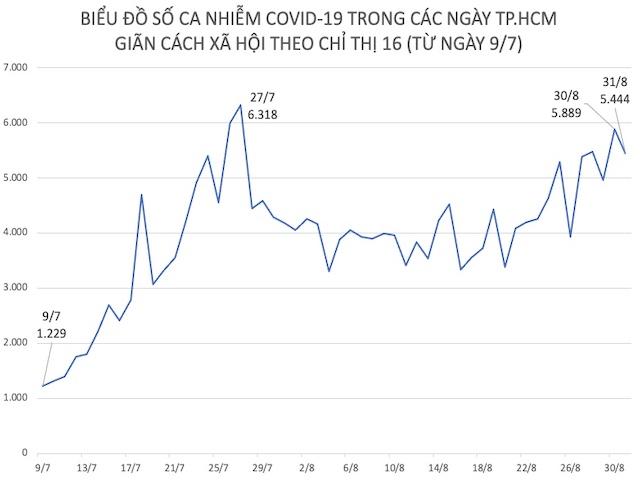 Tình hình dịch COVID-19 tại TP.HCM ngày 31/8