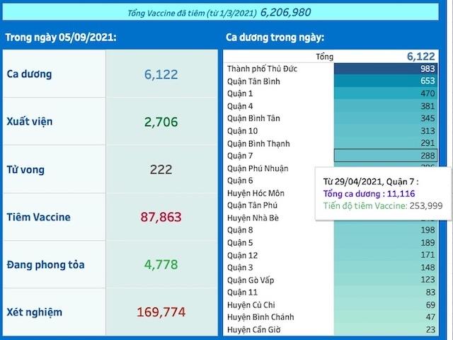 Nhìn lại tình hình dịch COVID-19 tại TP.HCM sau 4 ngày nghỉ lễ 2/9