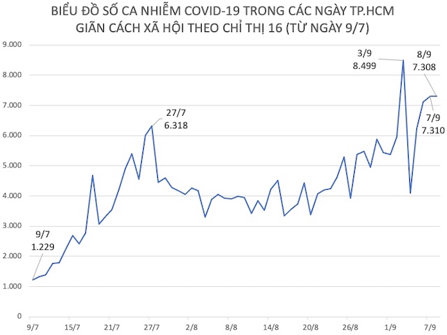 Dịch COVID-19 tại TP.HCM: Dùng ”mắt thần” kiểm tra giấy đi đường