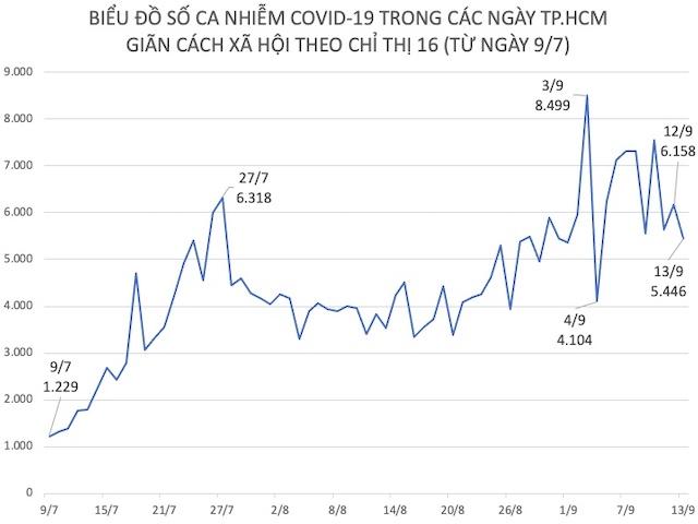 Tình hình dịch COVID-19 tại TP.HCM ngày 13/9