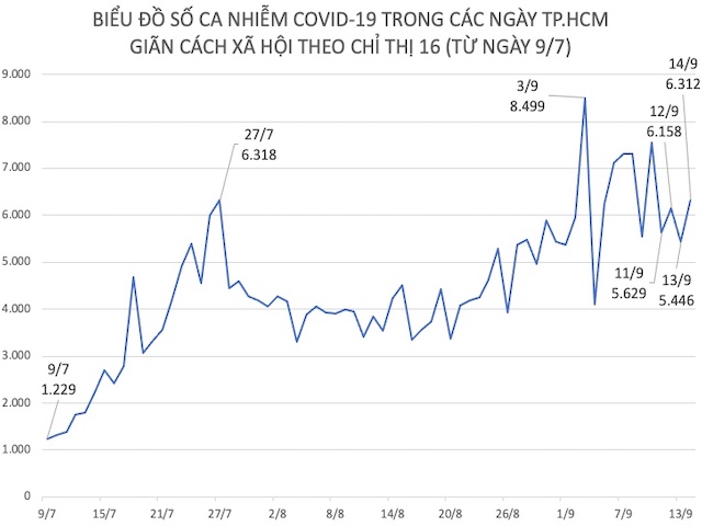 Tình hình dịch COVID-19 tại TP.HCM ngày 14/9