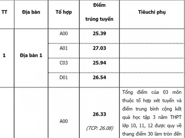 Học viện Cảnh sát Nhân dân công bố điểm chuẩn trúng tuyển năm 2021