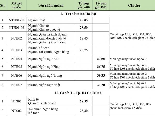 Trường ĐH Ngoại thương công bố điểm chuẩn năm 2021