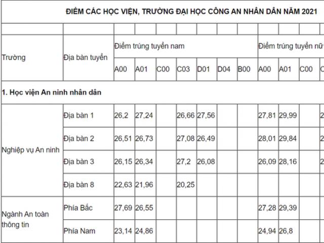 Điểm chuẩn vào 8 trường đại học Công an năm 2021