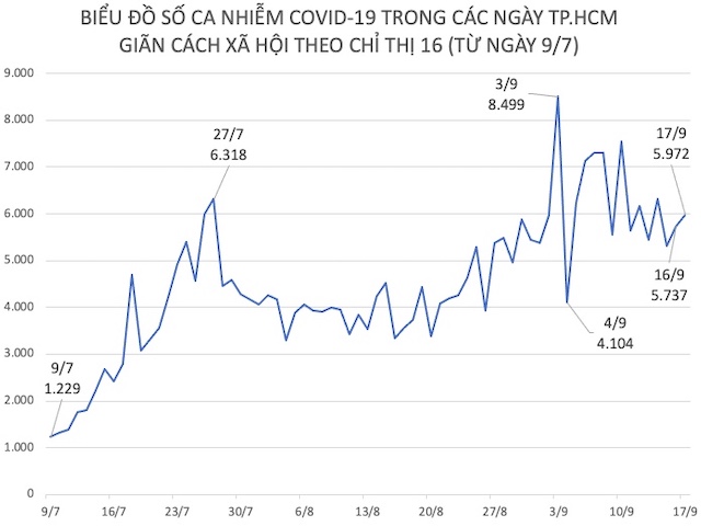 Tình hình dịch COVID-19 tại TP.HCM ngày 17/9