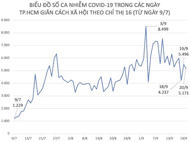 Dịch COVID-19 tại TP.HCM ngày 20/9: Thay đổi chiến lược xét nghiệm