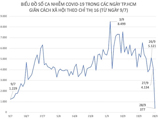 Dịch COVID-19 tại TP.HCM: F0 được công bố trong ngày 28/9 giảm mạnh do đâu?