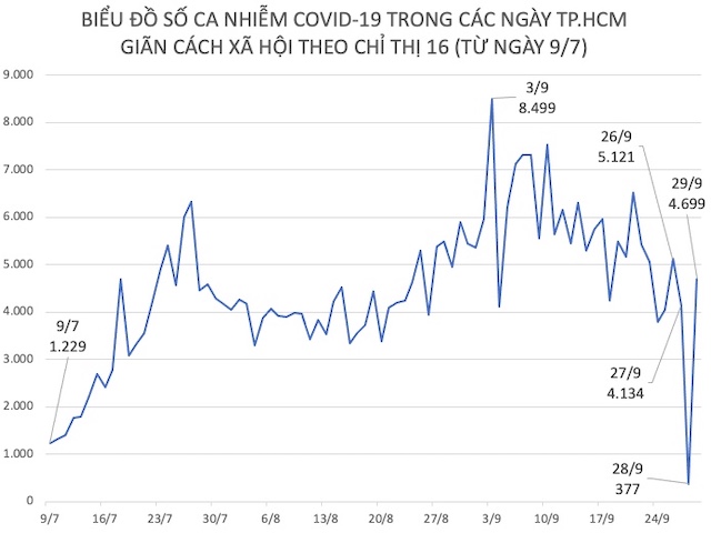 TP.HCM: 50% quận, huyện, thành phố đã kiểm soát dịch COVID-19