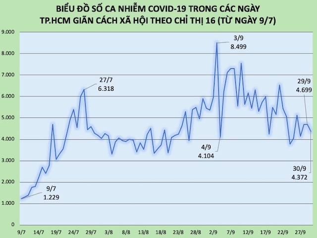 Tình hình dịch COVID-19 tại TP.HCM trước ngày ”bình thường mới”