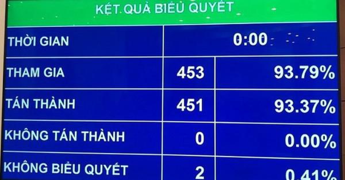 Quốc hội đồng ý tăng lương cơ sở từ 1,49 triệu đồng/tháng lên 1,6 triệu đồng/tháng