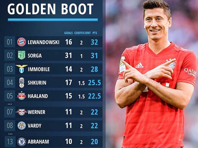 Gay cấn đua Chiếc giày vàng: Lewandowski đỉnh nhất, Messi - Ronaldo xếp thứ mấy?