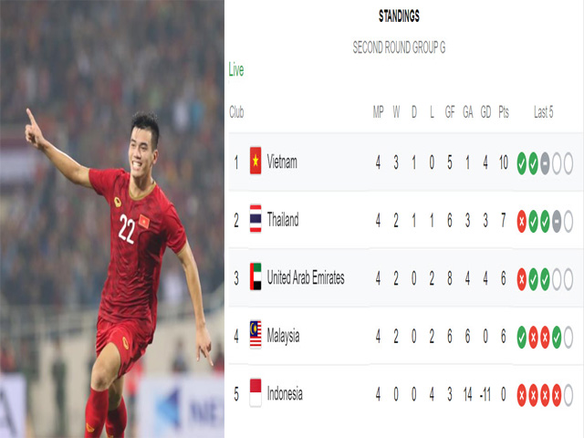 Thái Lan thua tan nát, Việt Nam thắng UAE đứng thứ mấy bảng xếp hạng World Cup?