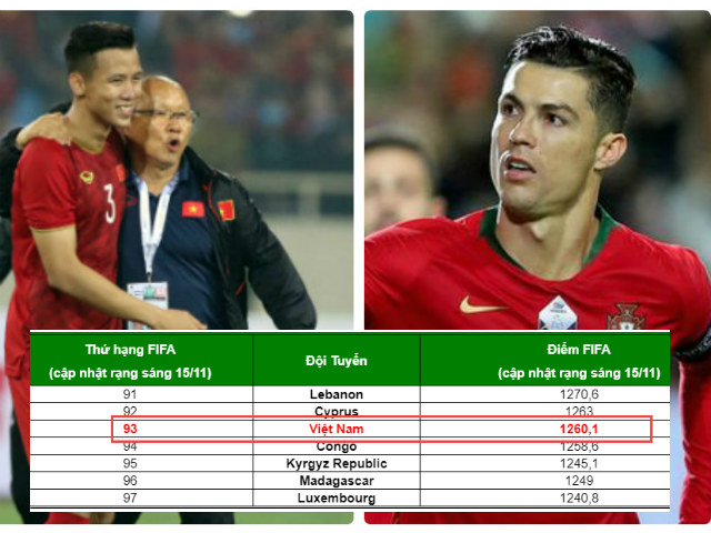 Việt Nam đua top 90 bảng xếp hạng FIFA: Bất ngờ được Ronaldo - BĐN giúp sức